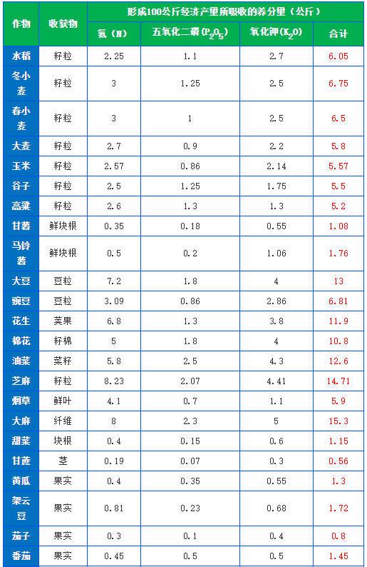 有機(jī)肥施肥量可通過下式推算，做到合理利用(圖1)