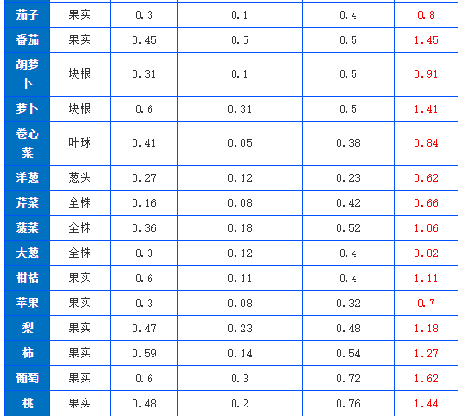 有機(jī)肥施肥量可通過下式推算，做到合理利用(圖2)